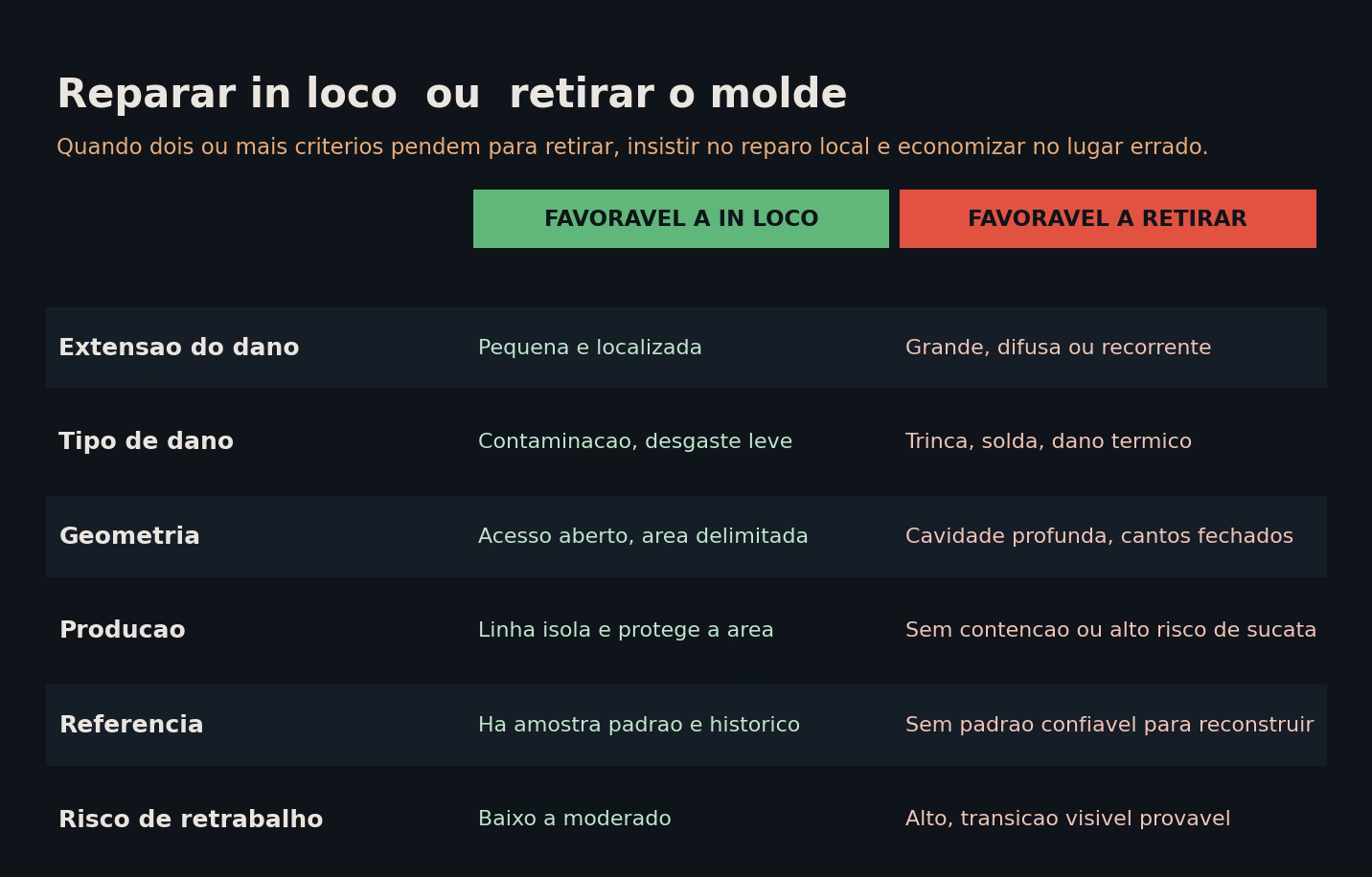 Matriz de decisão entre reparar in loco e retirar o molde, comparando extensão do dano, tipo de dano, geometria, produção, referência e risco de retrabalho, com a coluna favorável ao reparo local e a coluna favorável a retirar o molde